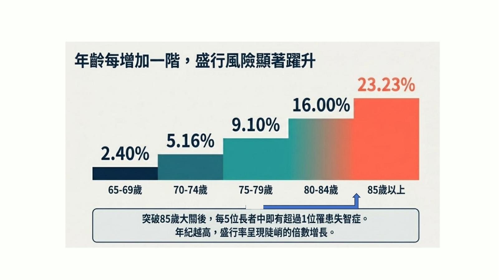 第 3 頁